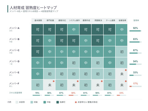 Staff training skill proficiency heatmap vector editable grid by member and skill area showing mastery levels and gaps for japanese workplace development