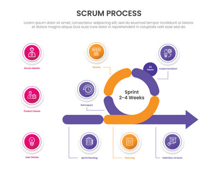 SCRUM framework process infographic template banner with cycle shape with circle badge spreading around for slide presentation