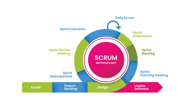 SCRUM framework process infographic template banner with creative cycle with big circle inside and arrow on edge for slide presentation