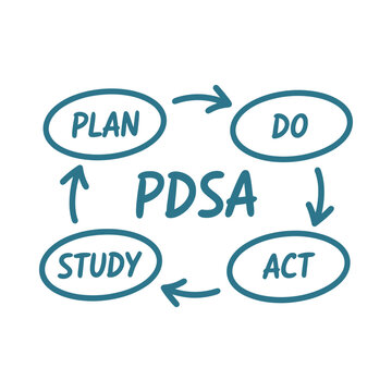 Pdsa Cycle Diagram With Handwritten Text And Circular Shapes