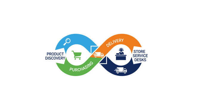 Ecommerce Cycle Product Inventory Management.