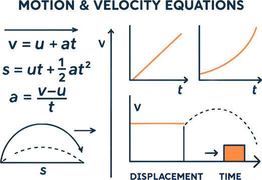 Kinematic equations and velocity-time graphs illustrating fundamental motion principles in physics.