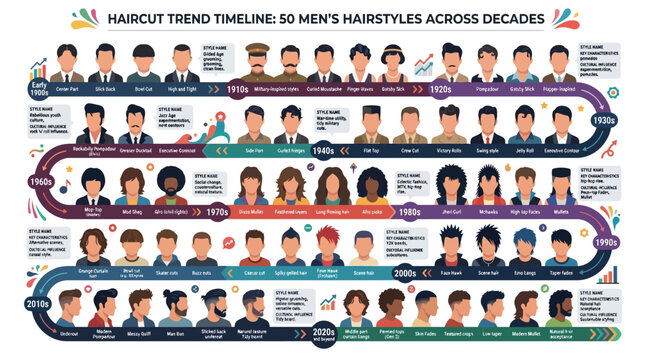 Infographic timeline: Men's haircut trends and evolving hairstyles across decades, from the 1900s to the 2020s.
