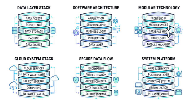 Software Architecture Layers: Data, Cloud, Modular, Secure Flow, System