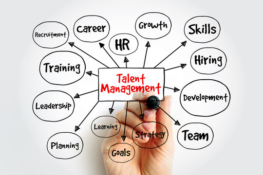 Talent Management diagram featuring recruitment, career, growth, hr, skills, hiring, development, team, strategy, goals, learning, planning, leadership, training for human resources
