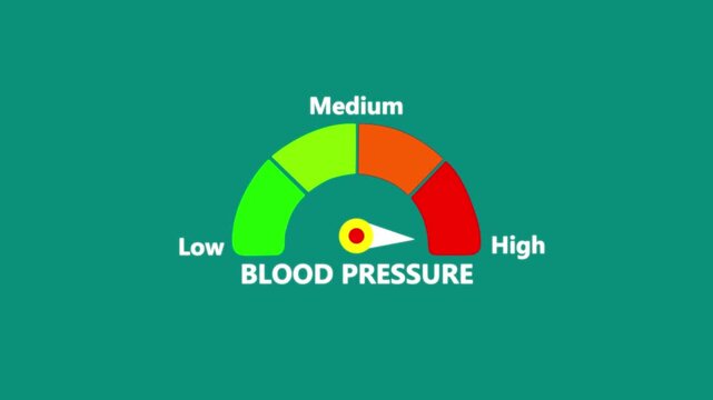 Abstract blood pressure meter showing low, medium and high level concept. Animated digital gauge shows blood pressure meter level increasing from low to high level.