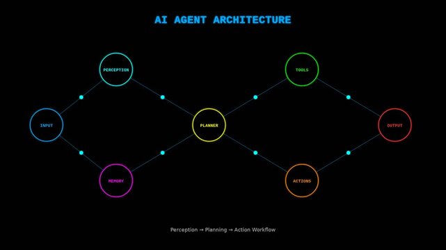 Ai agent architecture diagram: perception, planning, and action workflow animation