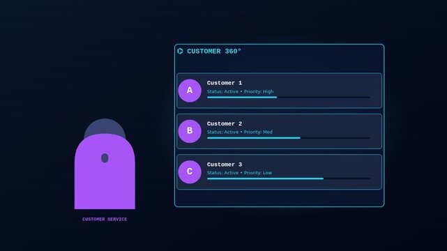 Customer 360 dashboard interface with animated service priority metrics animation