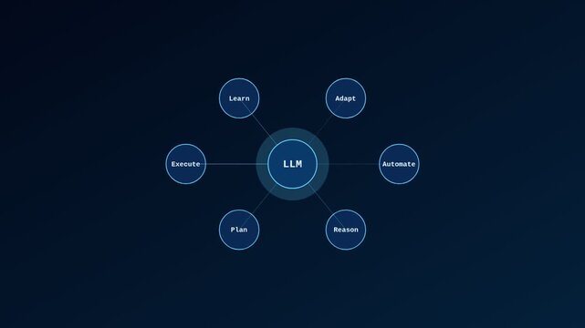 Llm artificial intelligence concept diagram: learn, adapt, automate, plan, reason, execute animation