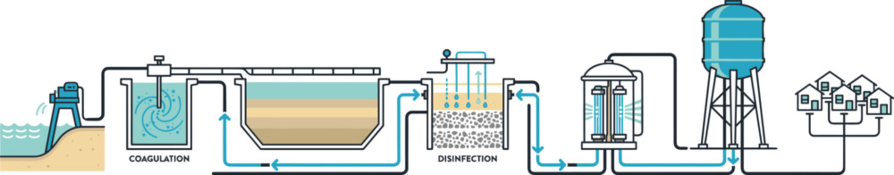 Water treatment and purification process infographic diagram from natural source to household distribution vector illustration