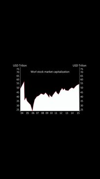 Area graph animation of stock market capitalization. Area graph financial market data 2004 to 2015. Area graph business statistics graphic on black background.