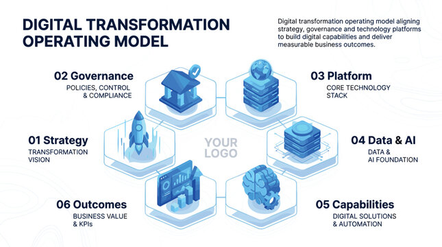 Digital transformation operating model isometric infographic template displaying business strategy governance platform data capabilities and outcomes