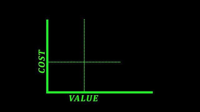 Cost benefit analysis. Concept about the relationship between Low Cost and High Value.4k 