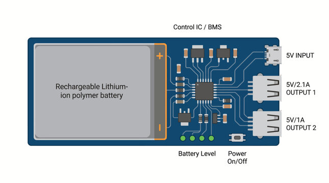 Technical illustration of a portable power bank module featuring a lithium ion battery cell and integrated circuit board with charging ports