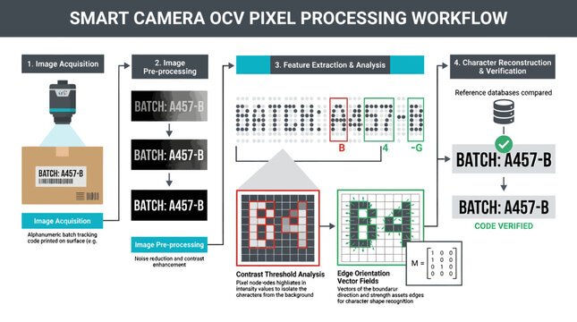 Diagram illustrating machine vision automated text recognition and pixel data analysis for industrial quality control and character verification