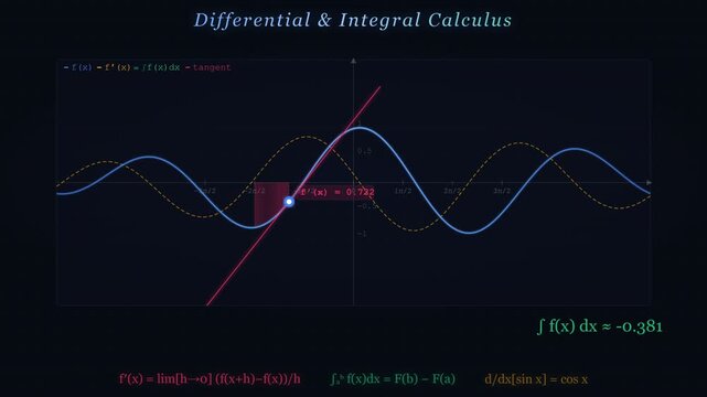 Calculus Animation Showing Derivatives Integrals Limits and Fundamental Theorem With Visual Explanations