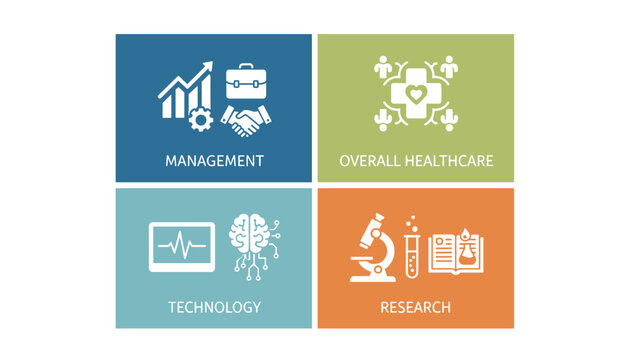 Four colored informational blocks detailing management, overall healthcare, technology, and research with corresponding icons on solid backgrounds.