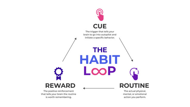 The habit loop model diagram infographic vector banner with 3 steps: Cue, Routine, Reward icon and description.