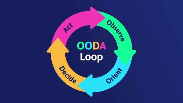 OODA Loop Business Strategy Diagram Loop Animation. Motion Graphics Video Showing Observe, Orient, Decide, and Act Process Cycle