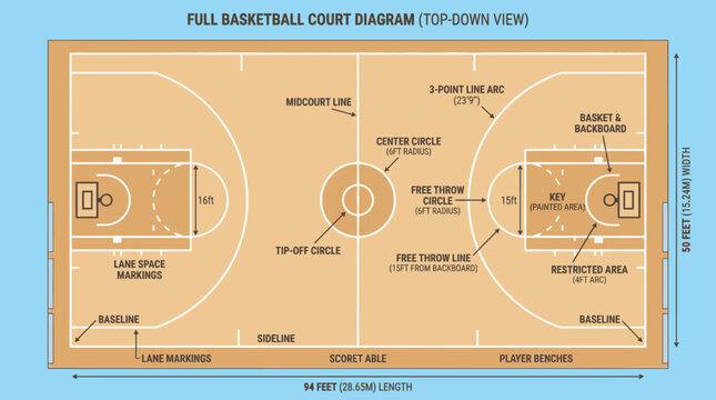 Detailed top down view diagram of a full regulation size basketball court with labels.
