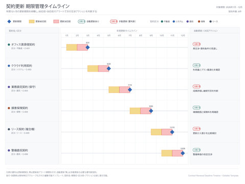 Contract renewal deadline timeline vector editable template tracking monthly renewal dates with sixty and thirty day alerts auto renewal flags and next action for japanese contract management