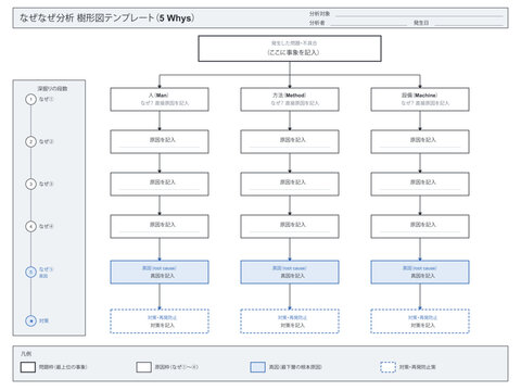 Five whys root cause analysis vector editable tree template for quality control with problem statement five level why branches true cause and countermeasure fields for japanese manufacturing