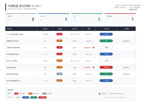 Internal audit corrective action tracker vector editable template tracking findings severity owner deadline and status with overdue alerts and summary for japanese compliance audit