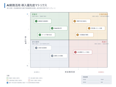 AI adoption priority matrix vector editable template plotting tasks by impact and implementation difficulty into four quadrants with rollout order and evaluation for japanese business