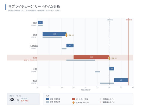 Supply chain lead time chart vector editable gantt template showing procurement to delivery stages duration bars inventory dwell bottleneck and cumulative lead time for japanese logistics