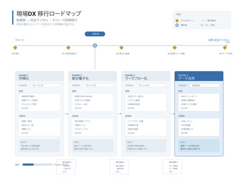 DX migration roadmap vector editable template showing four phases from paper to digital with milestones deliverables transition criteria and current status for japanese digitalization