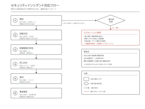 Security incident response flow vector editable template from detection to initial response containment recovery and post report with severity branch and escalation criteria for japanese it security