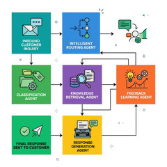 Naklejka premium AI business automation workflow map streamlines customer service with intelligent routing and feedback