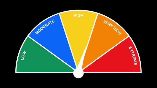 Visual Risk Assessment Gauge Indicating Very High Warning Level, Highlighting Criticality and Potential Dangers with a Clear Meter Display