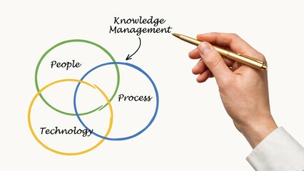 Fototapeta premium Knowledge Management concept diagram showing People, Process and Technology circles isolated on white background