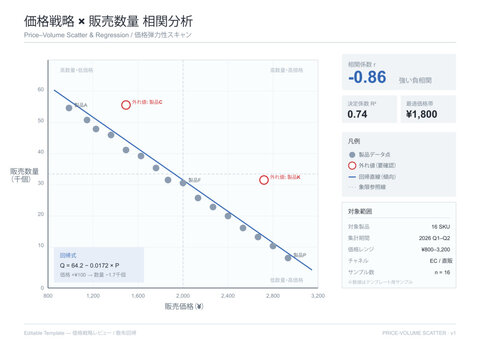 Price versus volume scatter plot vector editable correlation chart template with regression trend line quadrant reference lines and outlier markers for pricing strategy analysis