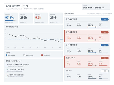 Equipment reliability monitoring panel vector editable template with mtbf mttr availability failure count metric cards target comparison and failure trend for maintenance management