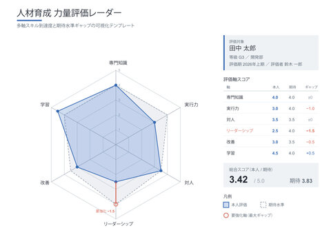 Multi axis skill assessment radar chart vector editable template with evaluation axes self rating versus expected level overlaid polygons gap highlight and total score for talent development