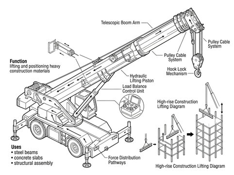Telescopic boom crane lifting mechanism and load distribution schematic.