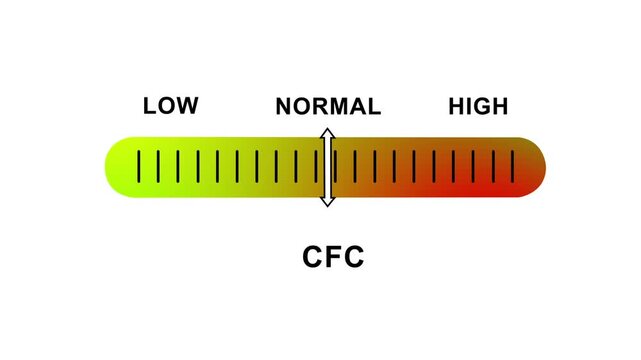 Dynamic cfc level indicator gauge animation featuring a moving slider moving across a gradient scale from low to normal to levels for industrial environmental monitoring and scientific data analysis