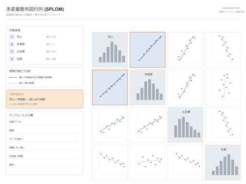 Multivariate scatter plot matrix splom vector editable template with all variable pair small scatter plots diagonal histograms regression trend lines and correlation highlight for data exploration