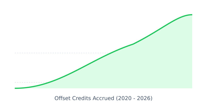 A fluid area chart representing cumulative carbon growth over time