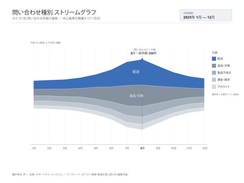 Inquiry category stream graph vector editable template with category volume over time flowing stacked areas around a center baseline major band highlight time axis and legend for support analysis