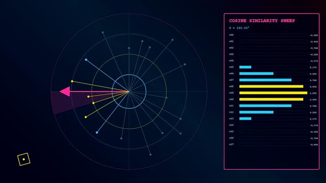 A futuristic interface demonstrates a Vector Database Query using a cosine similarity sweep to visualize high dimensional data relationships through dynamic radar charts and bar graphs
