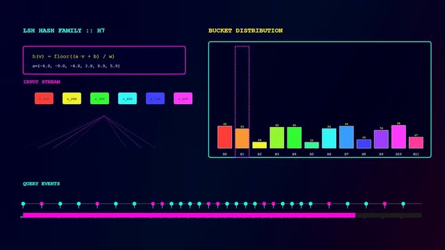 A dynamic motion graphic visualization shows a Vector Database Query processing through locality sensitive hashing algorithms with shifting bar charts and real time event tracking timelines