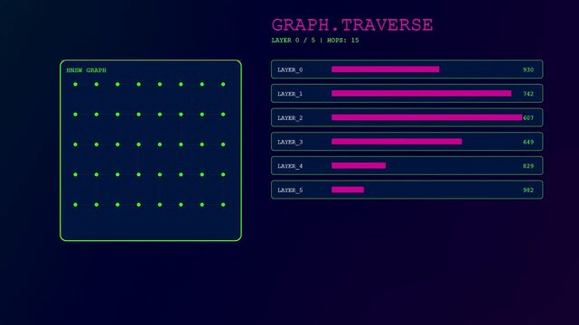 This video shows a complex Vector Database Query being performed on an HNSW graph as the algorithm traverses through multiple layers and nodes in real time.