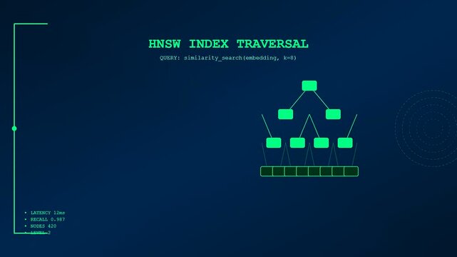 This dark blue digital visualization shows a Vector Database Query executing an HNSW index traversal with neon green nodes lighting up across multiple hierarchical network layers.