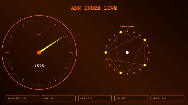 This digital dashboard visualizes a Vector Database Query in real time showing fluctuating search speeds and performance metrics on a dark orange futuristic user interface screen