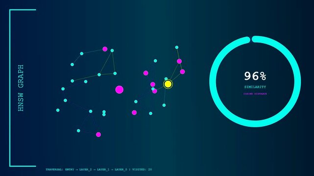 This animation shows a complex Vector Database Query process where HNSW graph nodes connect and calculate similarity scores within a dark digital user interface background.