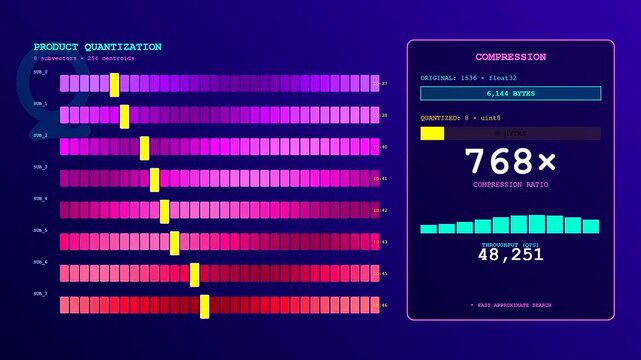 High performance Vector Database Query processing shows real time product quantization metrics with shifting indicators and dynamic compression ratios on a dark digital interface display