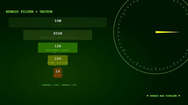 A green digital interface demonstrates a Vector Database Query showing data filtering through various stages while technical gauges track search speed and processing performance.